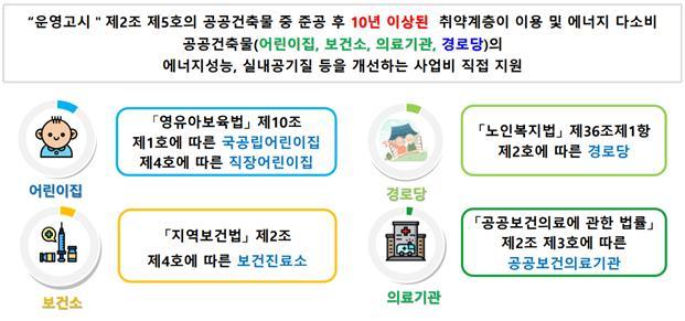 ‘24공공건축물 그린리모델링 지원대상