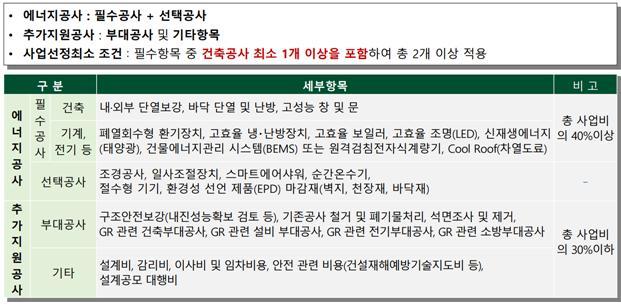 공공건축물 그린리모델링 지원항목