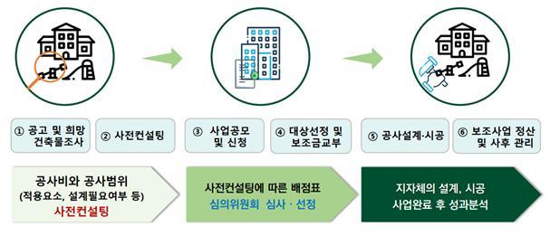 공공건축물 그린리모델링 프로세스