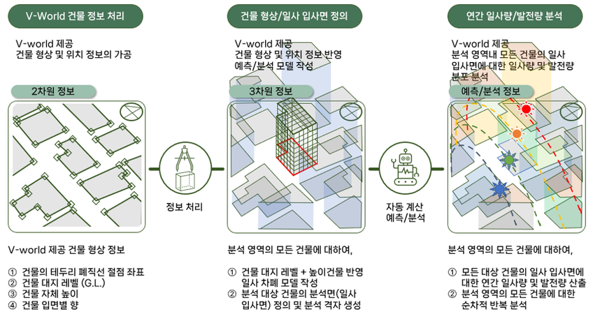 그림5- 다수 건물의 그린리모델링 타당성 평가를 위한 신재생에너지 생산잠재량 평가 과정