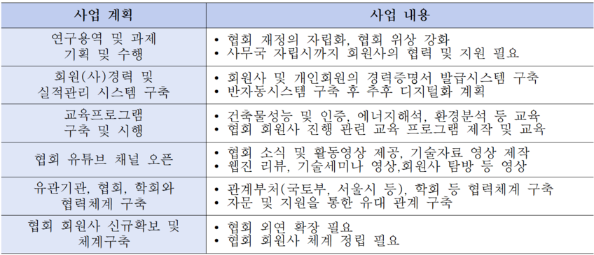 표1- 협회추진계획