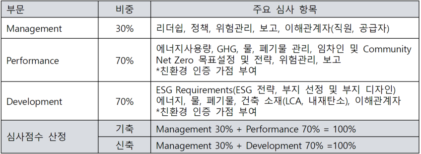 GRESB 심사 체계: 부동산 예시