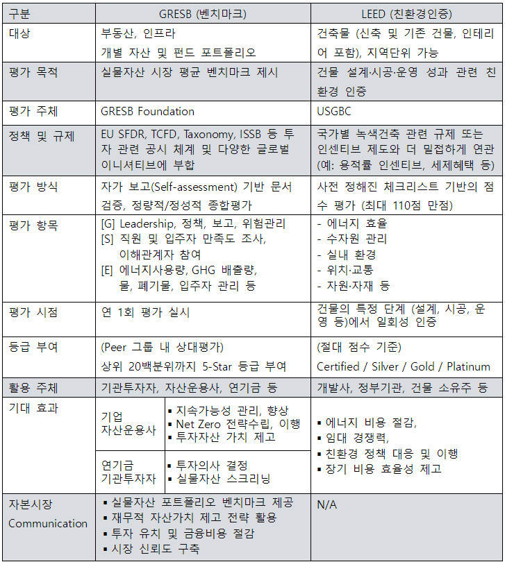 GRESB vs LEED 비교