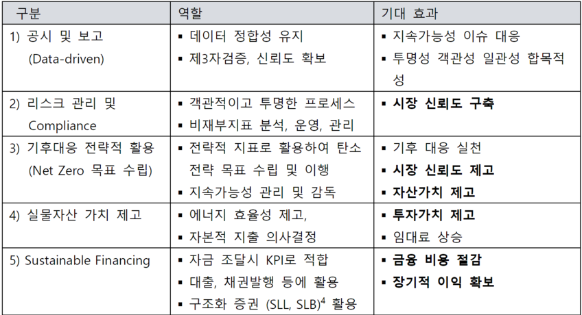 GRESB 활용: 기업 및 운용사의 자산관리 시점