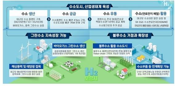 그림 수소도시 개념도