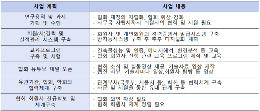 표1- 협회추진계획