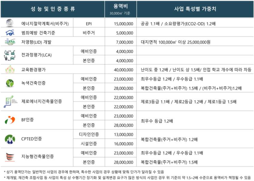 표4- 인증별 기본 용역료