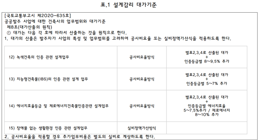 표1- 설계감리 대가기준