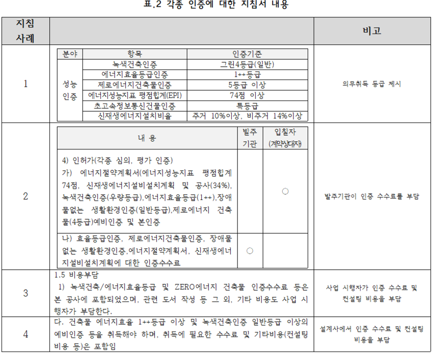 표.2- 각종 인증에 대한 지침서 내용