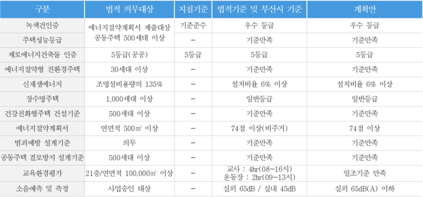 각종 인증사항 법적기준 체크리스트 예시(부산시)