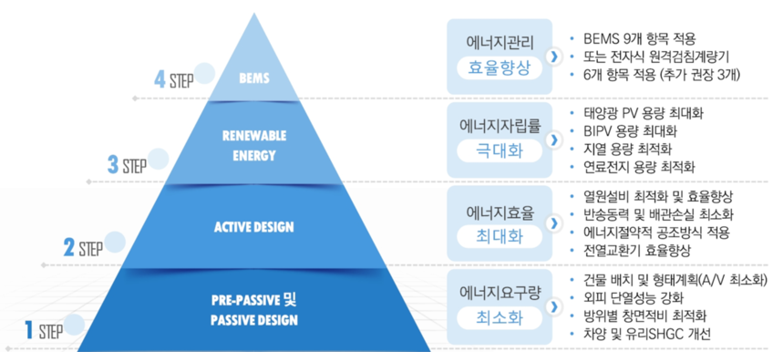 단계별 에너지 통합설계 (제로에너지건축물 기술요소 참고서 Ver.2 참조)