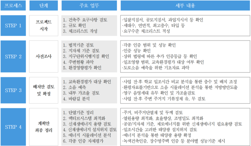 계획단계 친환경건축 컨설팅 종합 프로세스