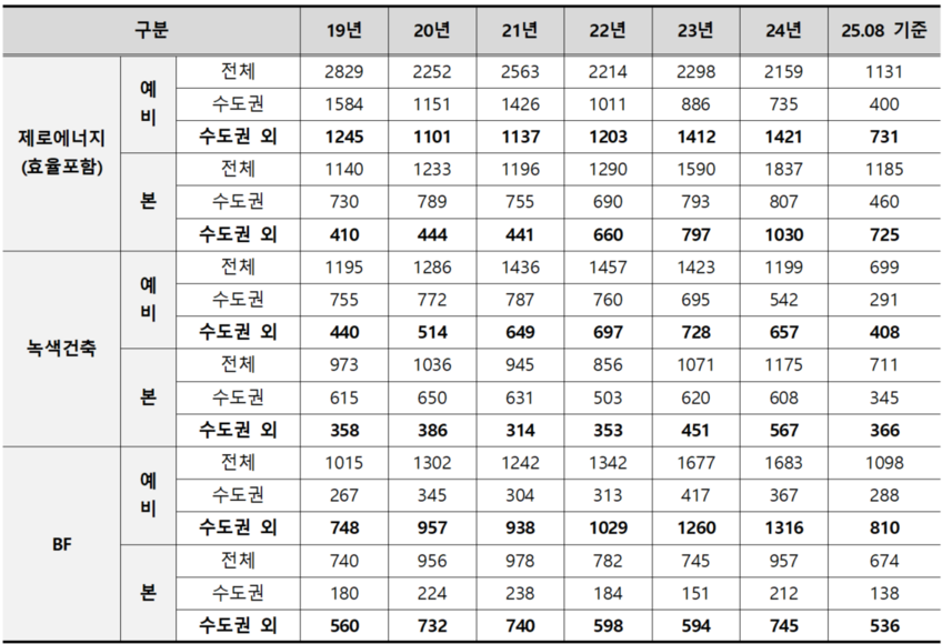 표 1- 수도권(서울, 경기지역)