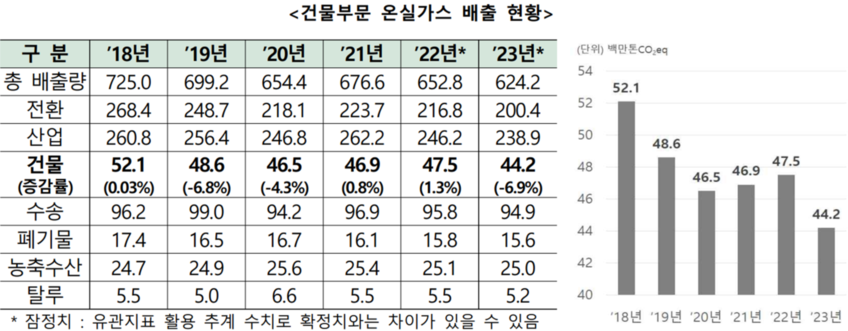 표 1 - 건물부분 온실가스 배출현황(제3차 녹색건축물 기본계획, 국토교통부)