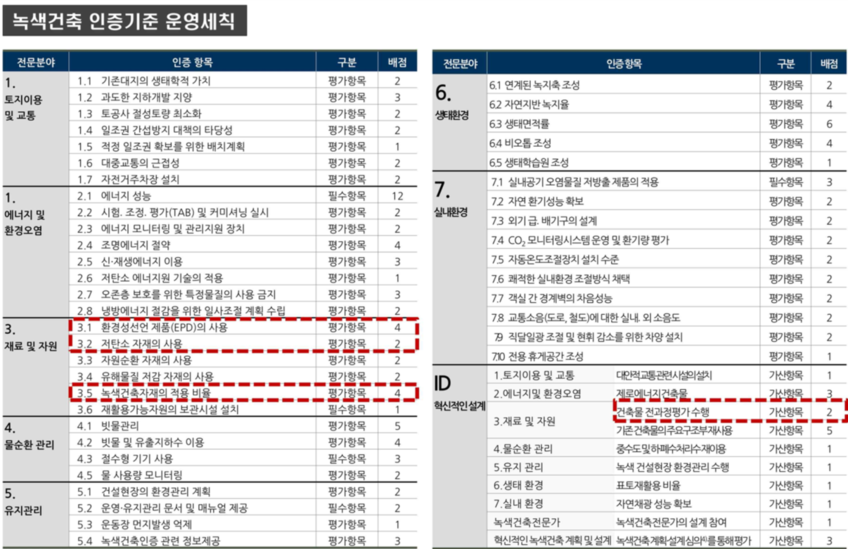 표 2 - 국내 녹색건축인증제도 내 탄소 배출량 감축 항목(ZCB인증 실무교육자료)