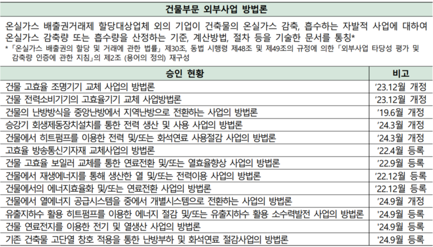 표 3 - 건물부문 외부사업 방법론 정의 및 승인현황(24년 10월 기준) (제3차 녹색건축물 기본계획, 국토교통부)