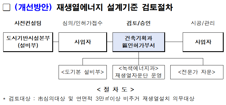 자료 7 - 서울시 지열 등 신재생에너지 각 부서별 검토방안