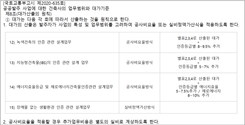 표 01. 설계감리 대가기준