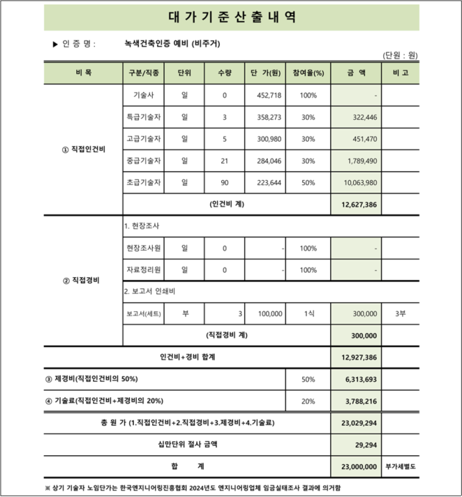 표 03. 비용산출내역서