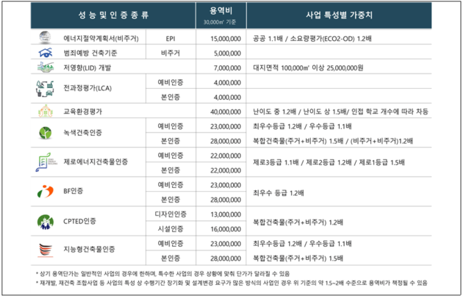 표 04. 인증별 기본 용역료
