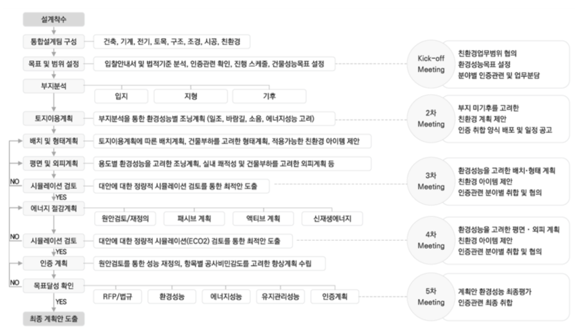 비주거시설의 친환경건축 컨설팅 프로세스