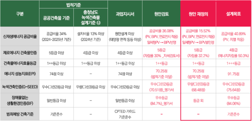 입찰지침 및 법적기준을 고려한 인증계획 수립
