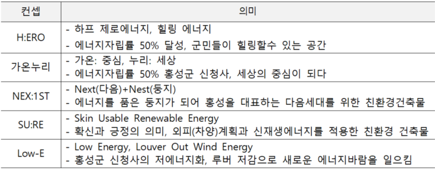홍성군 신청사의 친환경 컨셉 검토