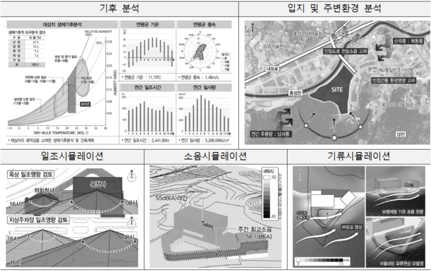 부지분석을 통한 계획방향 설정