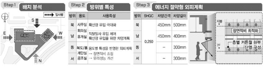 에너지절약형 외피계획 프로세스