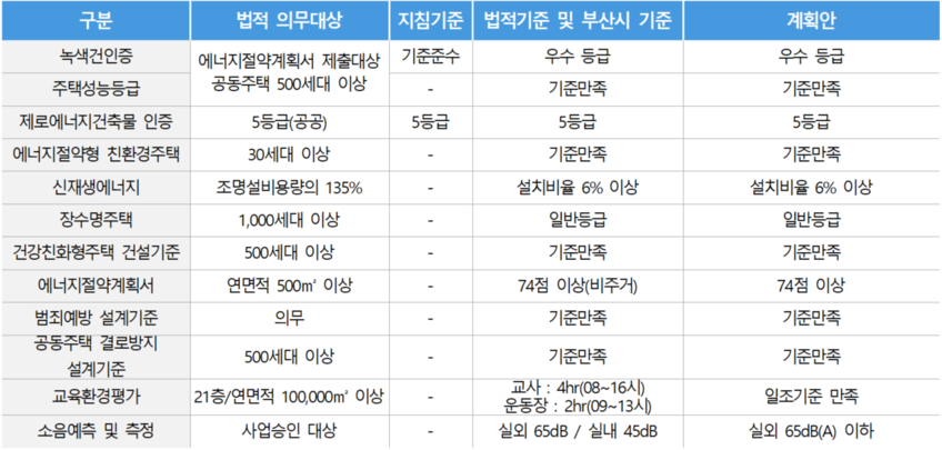 각종 인증사항 법적기준 체크리스트 예시(부산시)