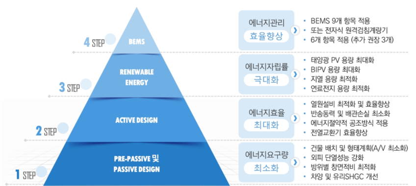 단계별 에너지 통합설계 (제로에너지건축물 기술요소 참고서 Ver.2 참조)