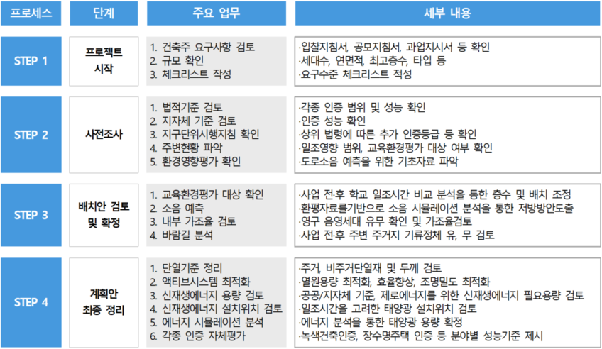 계획단계 친환경건축 컨설팅 종합 프로세스
