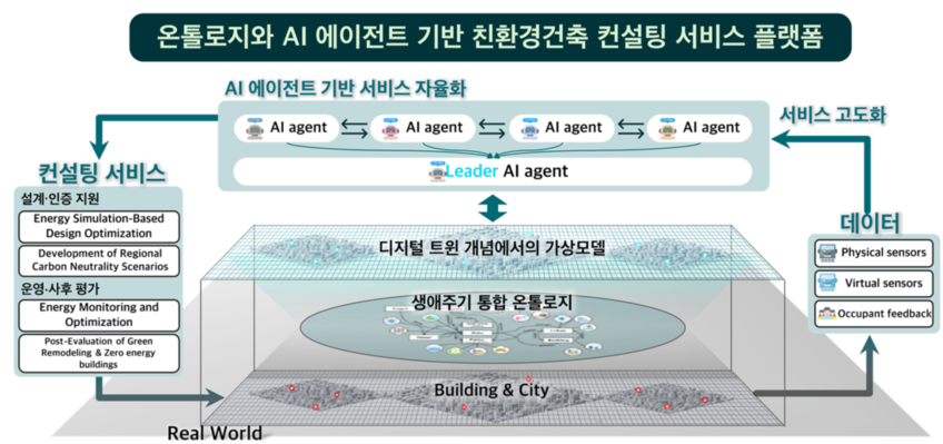 그림 01. Ai 에이전트 기반의 친환경건축 컨설팅 개념도