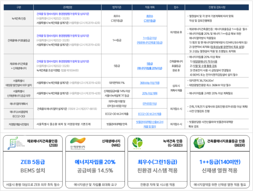 관련 법규분석 및 프로젝트 전략 설정 예시