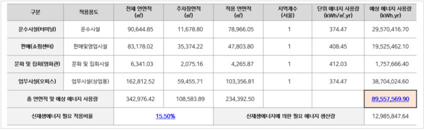 용도별 예상 에너지 사용량 산정 예시