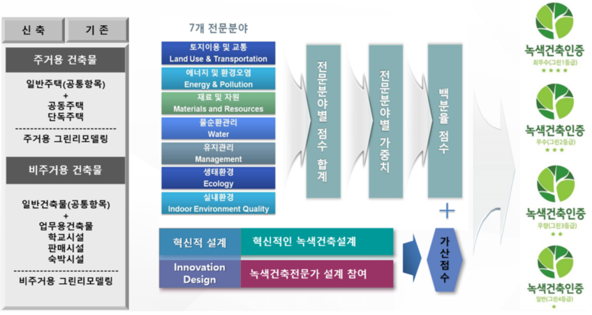 녹색건축 인증 용도 및 등급 기준