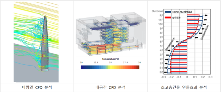건축물의 환경 성능 향상을 위한 컨설팅 분석예시