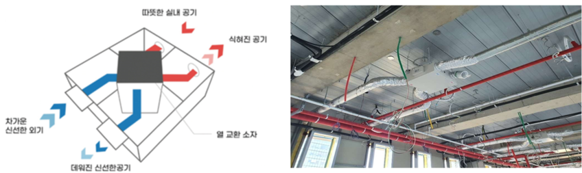 (좌부터) 그림 11. 전열교환기 원리, 사진 05. 전열교환기 설치